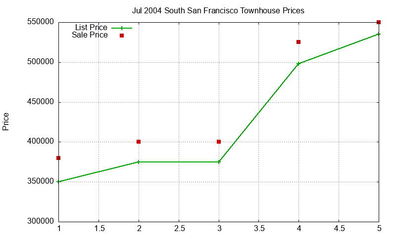 South San Francisco Townhouses Just Sold 2004-07