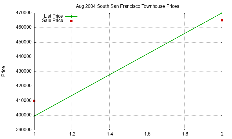 South San Francisco Townhouses Just Sold 2004-08
