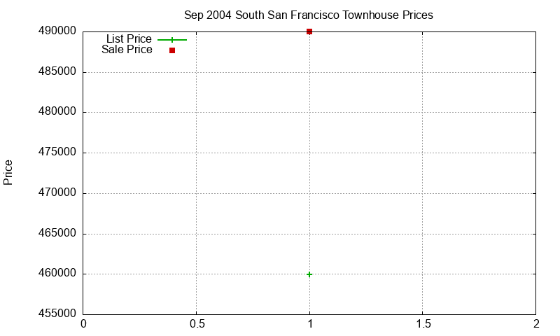 South San Francisco Townhouses Just Sold 2004-09 South San Francisco Townhouses Just Sold 2004-09