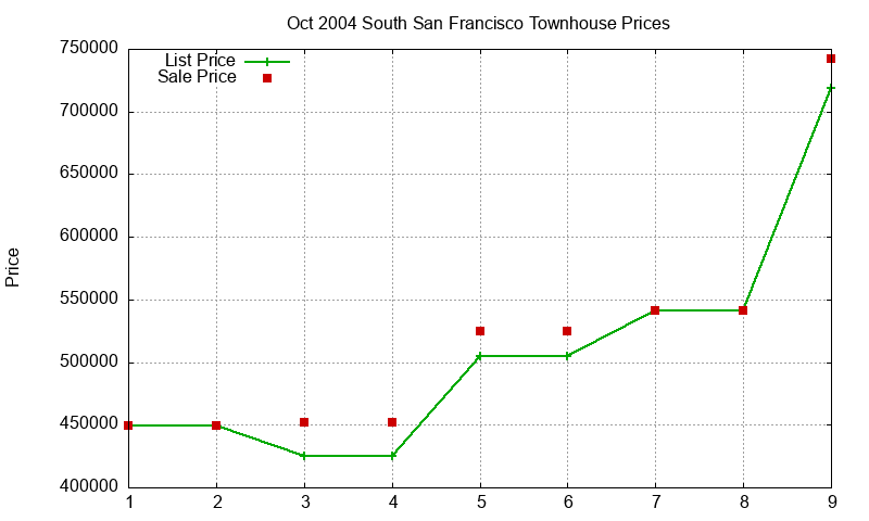South San Francisco Townhouses Just Sold 2004-10