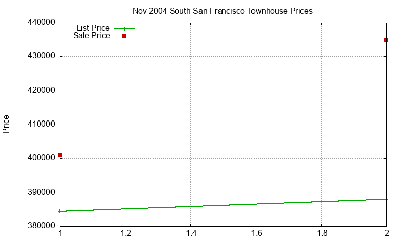 South San Francisco Townhouses Just Sold 2004-11