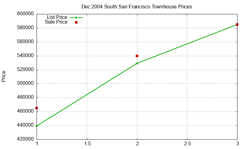 South San Francisco Townhouses Just Sold 2004-12