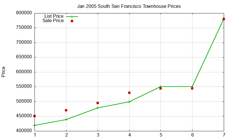 South San Francisco Townhouses Just Sold 2005-01 South San Francisco Townhouses Just Sold 2005-01