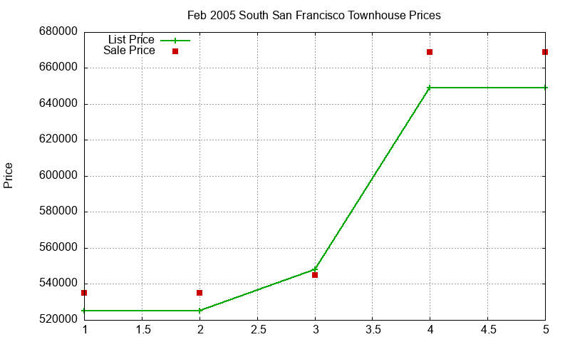 South San Francisco Townhouses Just Sold 2005-02 South San Francisco Townhouses Just Sold 2005-02