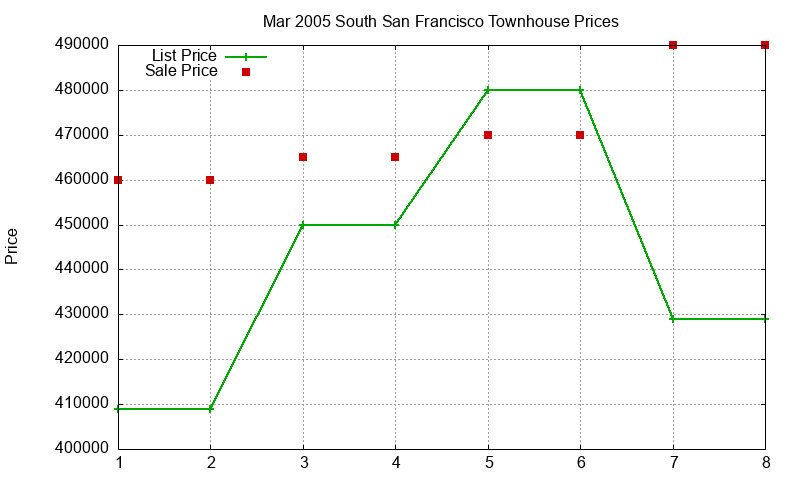 South San Francisco Townhouses Just Sold 2005-03 South San Francisco Townhouses Just Sold 2005-03