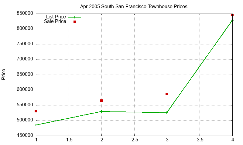 South San Francisco Townhouses Just Sold 2005-04 South San Francisco Townhouses Just Sold 2005-04