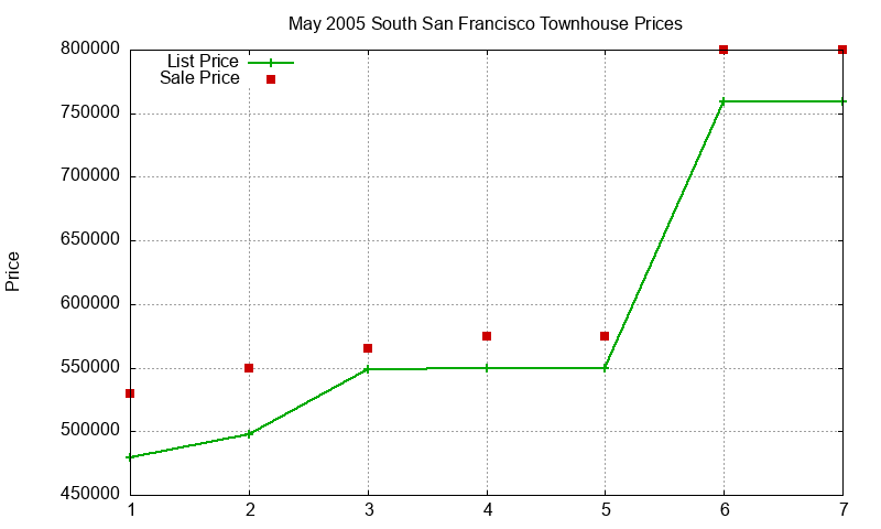 South San Francisco Townhouses Just Sold 2005-05 South San Francisco Townhouses Just Sold 2005-05