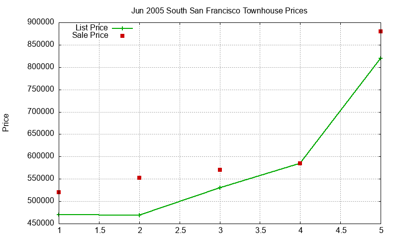 South San Francisco Townhouses Just Sold 2005-06 South San Francisco Townhouses Just Sold 2005-06