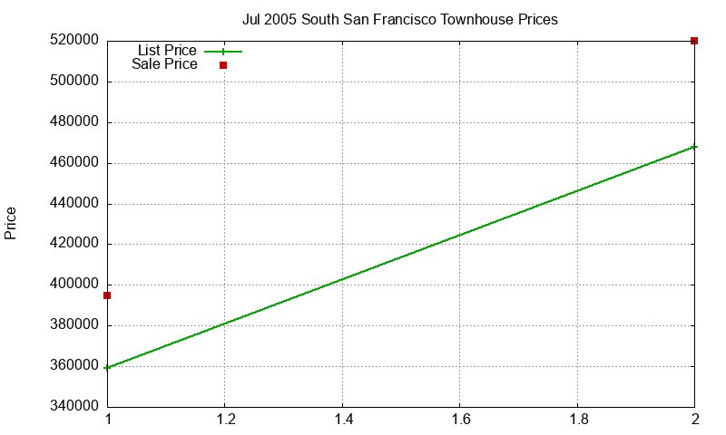 South San Francisco Townhouses Just Sold 2005-07 South San Francisco Townhouses Just Sold 2005-07