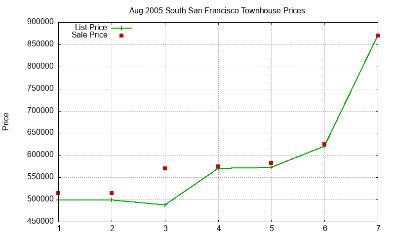 South San Francisco Townhouses Just Sold 2005-08 South San Francisco Townhouses Just Sold 2005-08