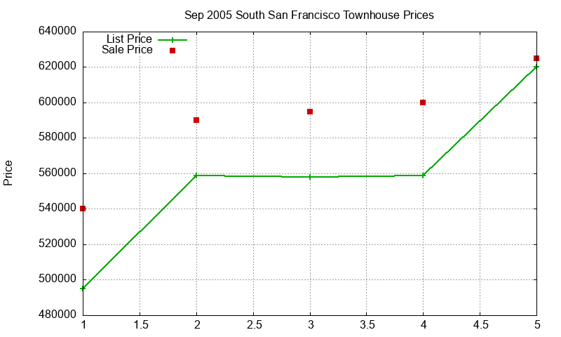 South San Francisco Townhouses Just Sold 2005-09 South San Francisco Townhouses Just Sold 2005-09