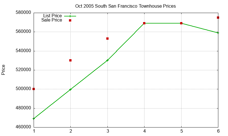 South San Francisco Townhouses Just Sold 2005-10 South San Francisco Townhouses Just Sold 2005-10