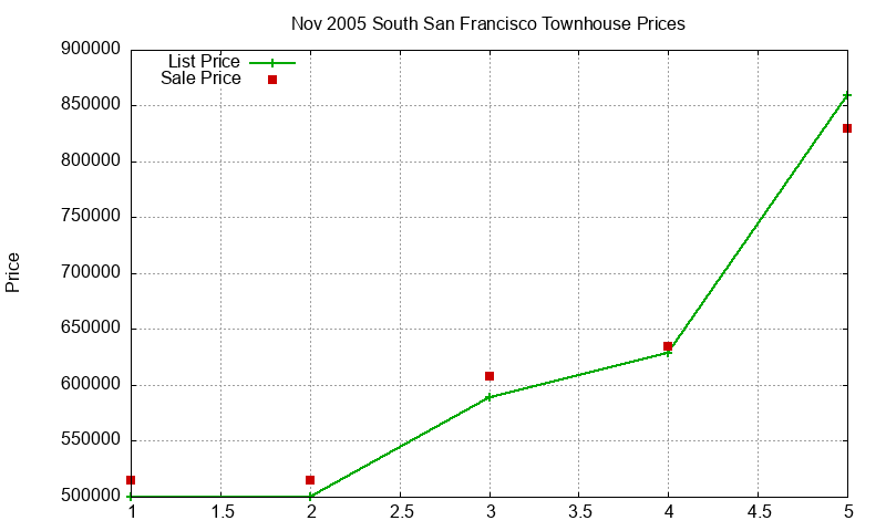South San Francisco Townhouses Just Sold 2005-11 South San Francisco Townhouses Just Sold 2005-11