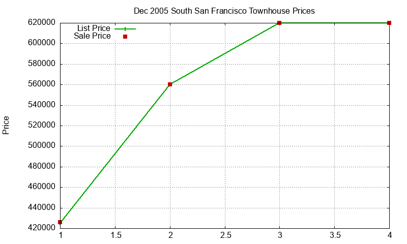 South San Francisco Townhouses Just Sold 2005-12 South San Francisco Townhouses Just Sold 2005-12