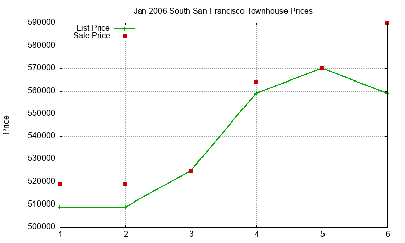 South San Francisco Townhouses Just Sold 2006-01 South San Francisco Townhouses Just Sold 2006-01