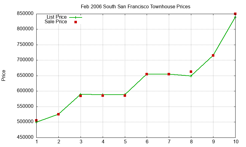 South San Francisco Townhouses Just Sold 2006-02