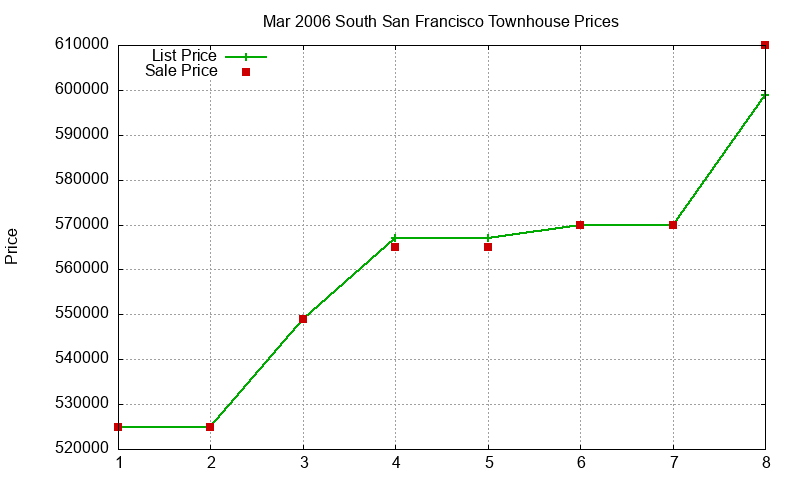 South San Francisco Townhouses Just Sold 2006-03 South San Francisco Townhouses Just Sold 2006-03