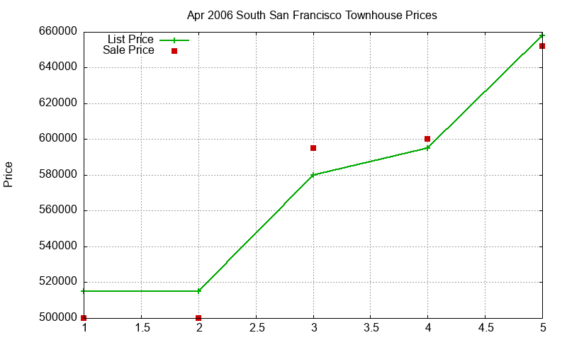 South San Francisco Townhouses Just Sold 2006-04