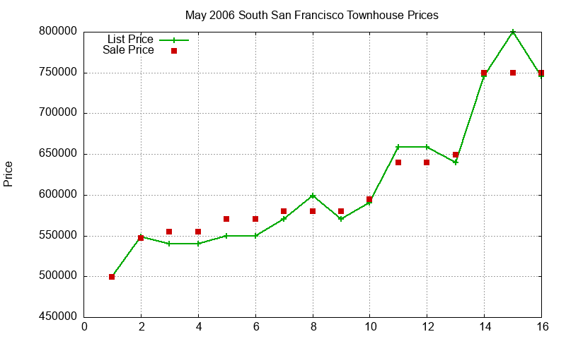 South San Francisco Townhouses Just Sold 2006-05 South San Francisco Townhouses Just Sold 2006-05