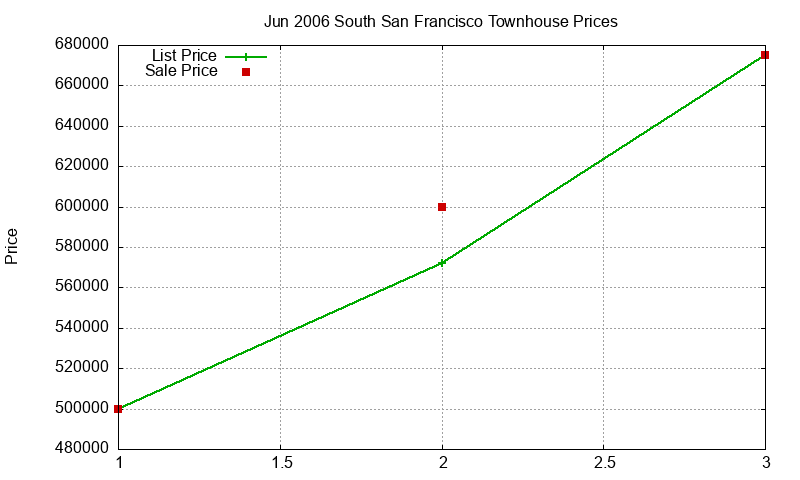 South San Francisco Townhouses Just Sold 2006-06 South San Francisco Townhouses Just Sold 2006-06