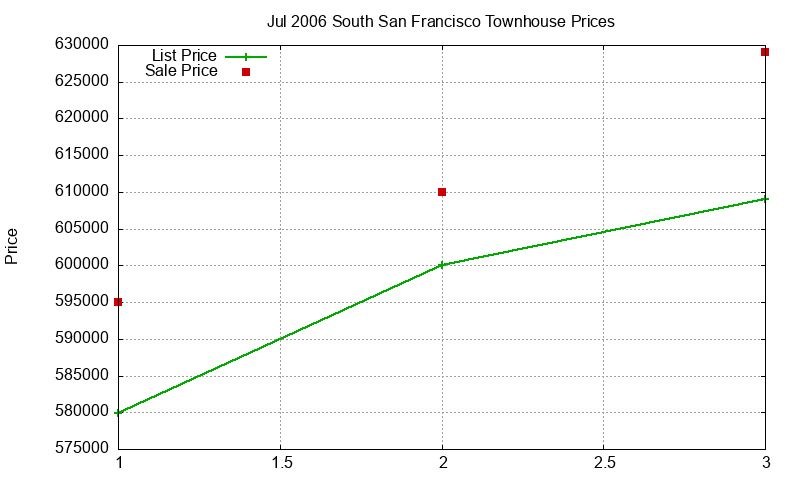 South San Francisco Townhouses Just Sold 2006-07 South San Francisco Townhouses Just Sold 2006-07