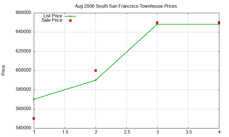 South San Francisco Townhouses Just Sold 2006-08 South San Francisco Townhouses Just Sold 2006-08