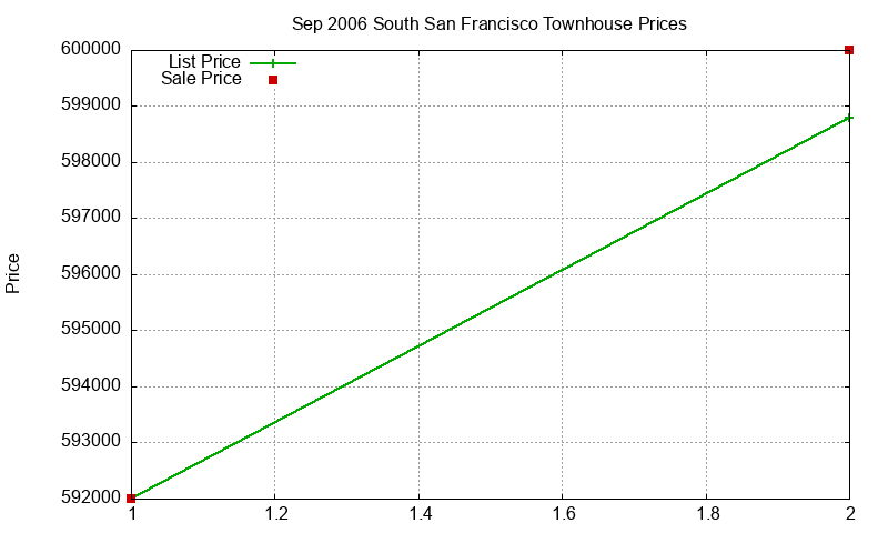 South San Francisco Townhouses Just Sold 2006-09 South San Francisco Townhouses Just Sold 2006-09