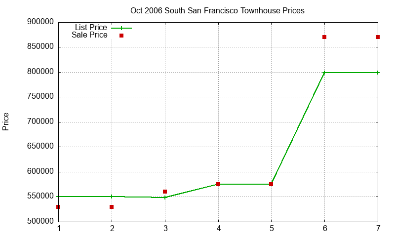 South San Francisco Townhouses Just Sold 2006-10 South San Francisco Townhouses Just Sold 2006-10