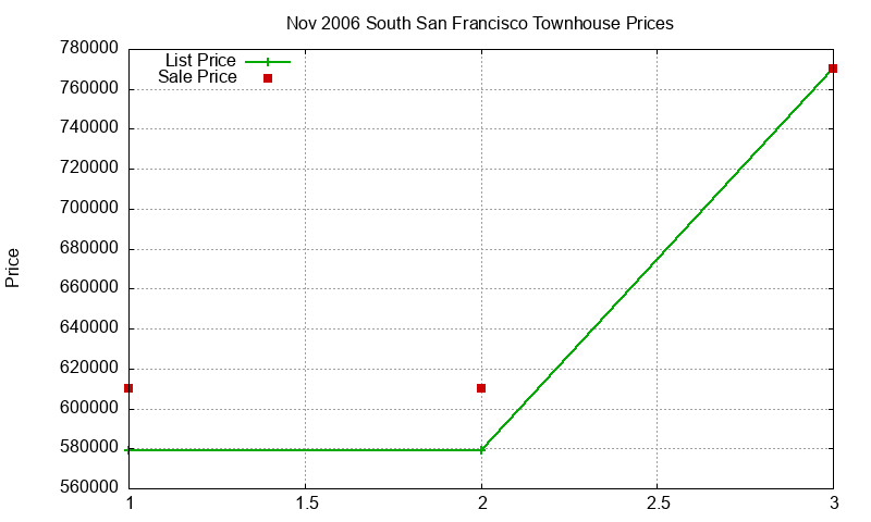 South San Francisco Townhouses Just Sold 2006-11 South San Francisco Townhouses Just Sold 2006-11