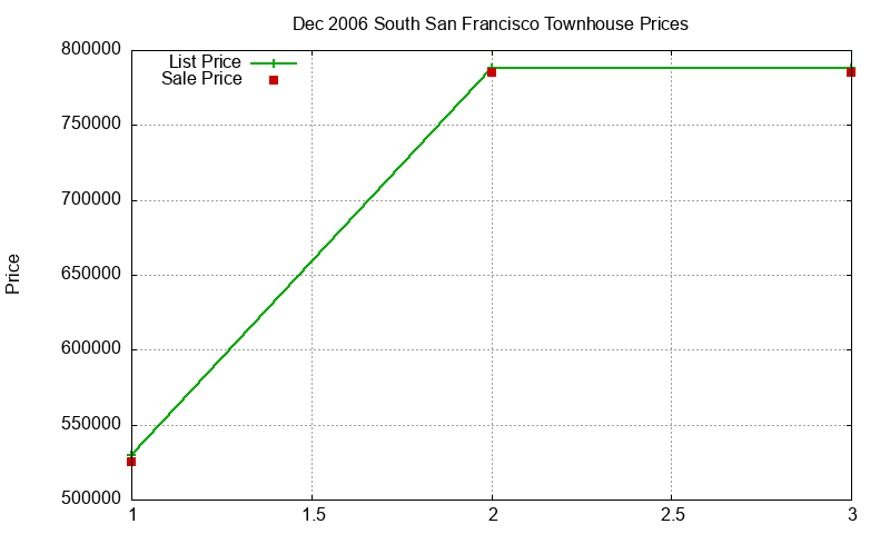 South San Francisco Townhouses Just Sold 2006-12 South San Francisco Townhouses Just Sold 2006-12