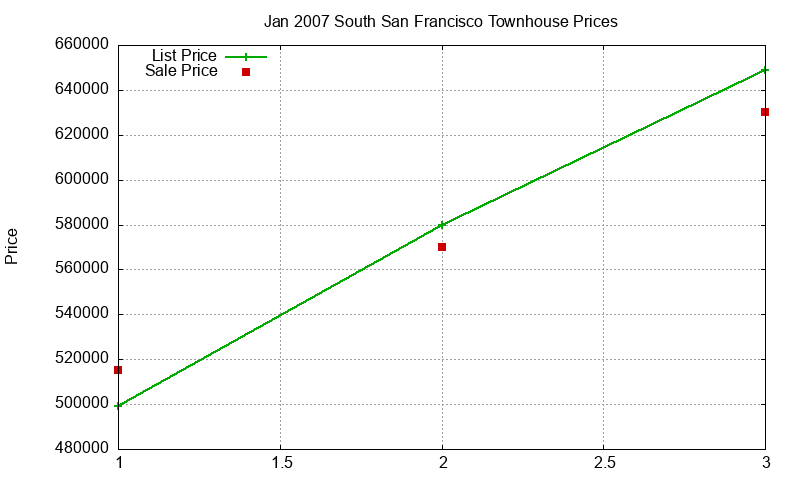 South San Francisco Townhouses Just Sold 2007-01