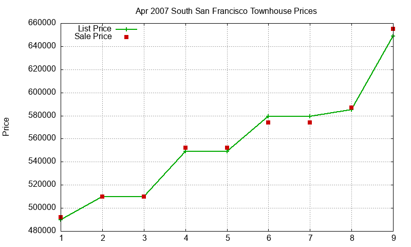 South San Francisco Townhouses Just Sold 2007-04