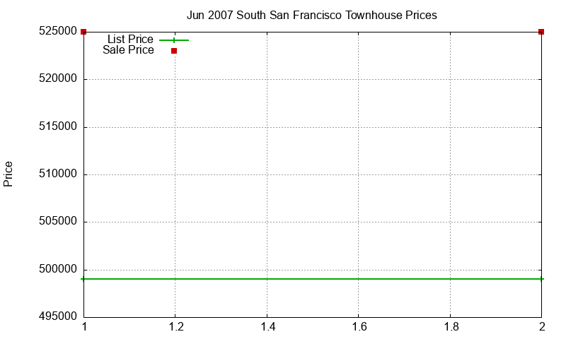 South San Francisco Townhouses Just Sold 2007-06