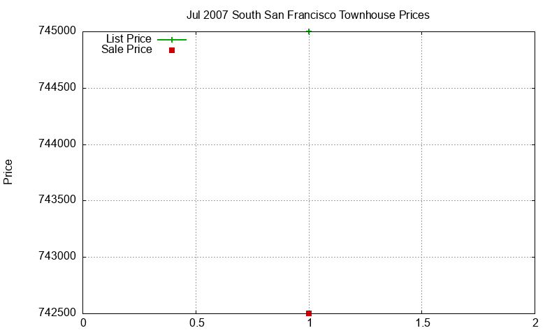 South San Francisco Townhouses Just Sold 2007-07 South San Francisco Townhouses Just Sold 2007-07