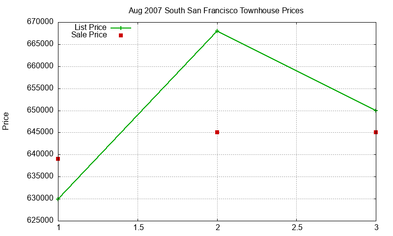 South San Francisco Townhouses Just Sold 2007-08 South San Francisco Townhouses Just Sold 2007-08