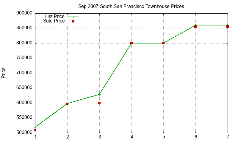 South San Francisco Townhouses Just Sold 2007-09 South San Francisco Townhouses Just Sold 2007-09
