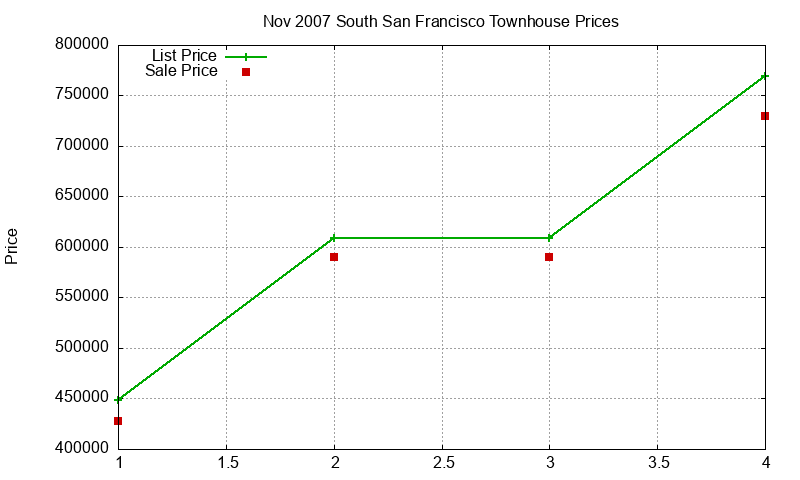 South San Francisco Townhouses Just Sold 2007-11 South San Francisco Townhouses Just Sold 2007-11