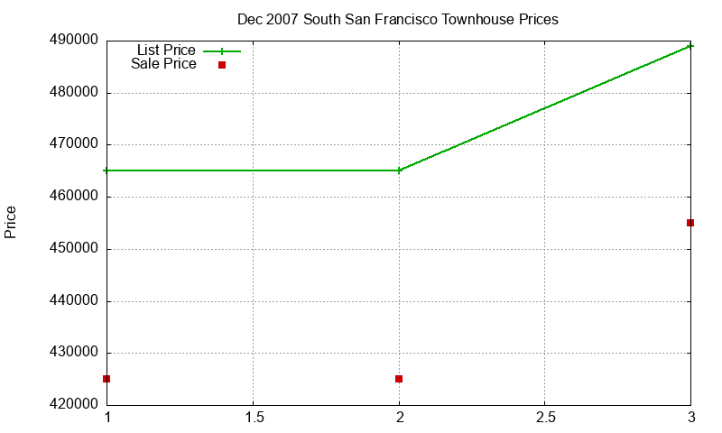 South San Francisco Townhouses Just Sold 2007-12 South San Francisco Townhouses Just Sold 2007-12