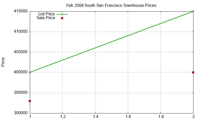 South San Francisco Townhouses Just Sold 2008-02 South San Francisco Townhouses Just Sold 2008-02