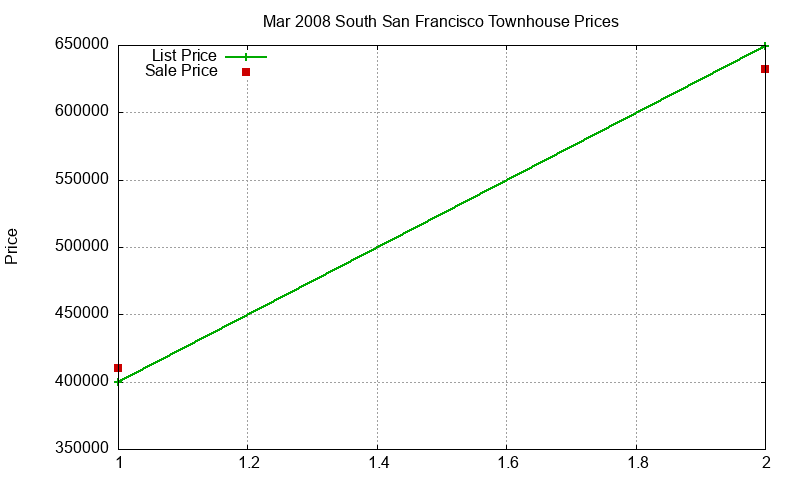 South San Francisco Townhouses Just Sold 2008-03 South San Francisco Townhouses Just Sold 2008-03