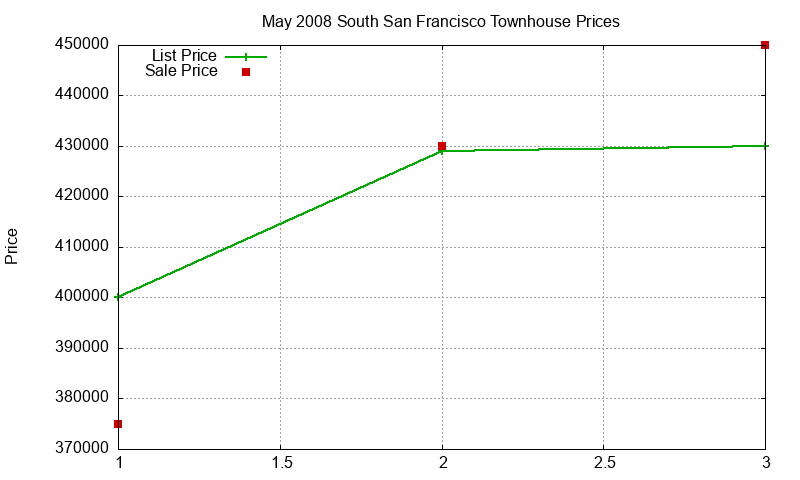 South San Francisco Townhouses Just Sold 2008-05 South San Francisco Townhouses Just Sold 2008-05