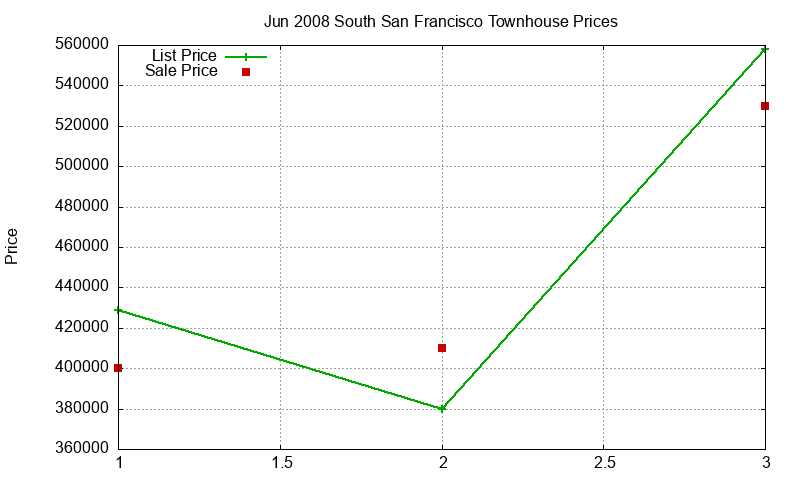 South San Francisco Townhouses Just Sold 2008-06 South San Francisco Townhouses Just Sold 2008-06