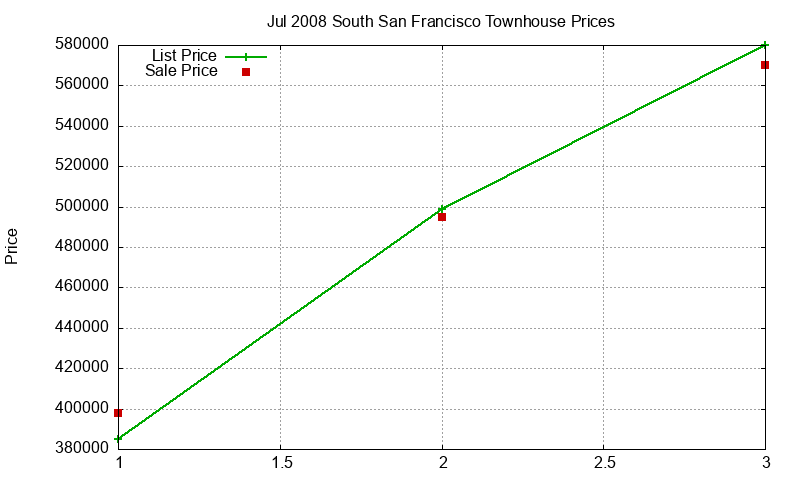South San Francisco Townhouses Just Sold 2008-07 South San Francisco Townhouses Just Sold 2008-07