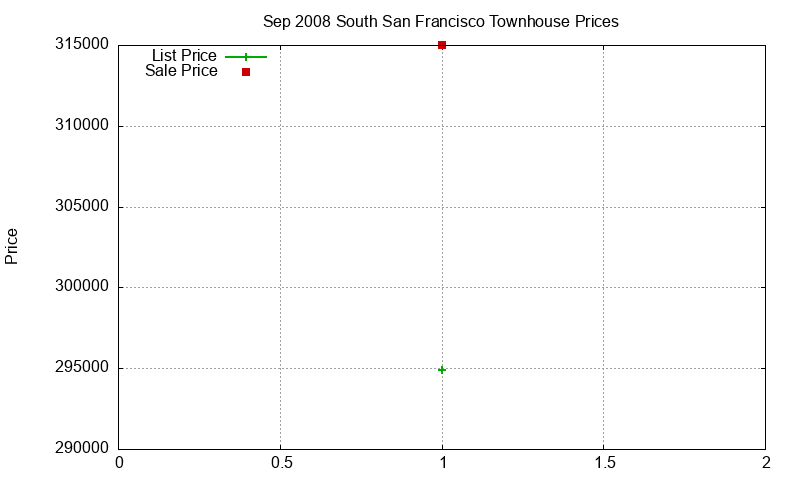 South San Francisco Townhouses Just Sold 2008-09 South San Francisco Townhouses Just Sold 2008-09
