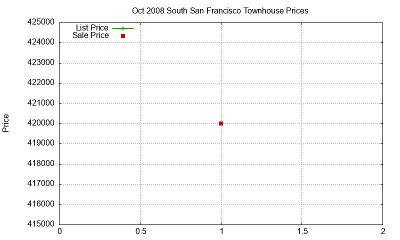 South San Francisco Townhouses Just Sold 2008-10 South San Francisco Townhouses Just Sold 2008-10