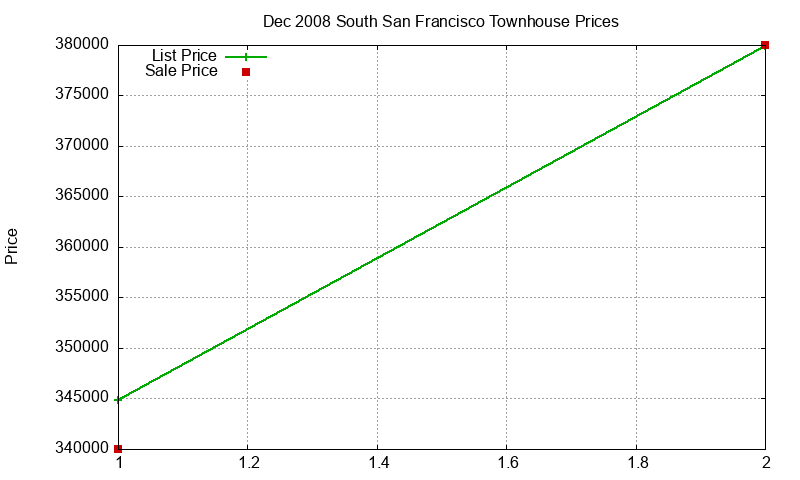 South San Francisco Townhouses Just Sold 2008-12 South San Francisco Townhouses Just Sold 2008-12