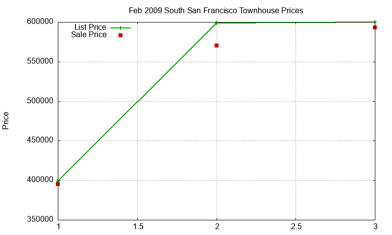 South San Francisco Townhouses Just Sold 2009-02