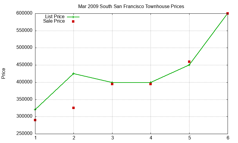 South San Francisco Townhouses Just Sold 2009-03 South San Francisco Townhouses Just Sold 2009-03