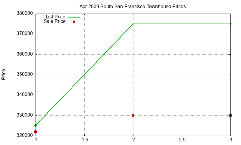 South San Francisco Townhouses Just Sold 2009-04