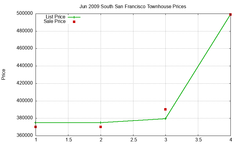 South San Francisco Townhouses Just Sold 2009-06